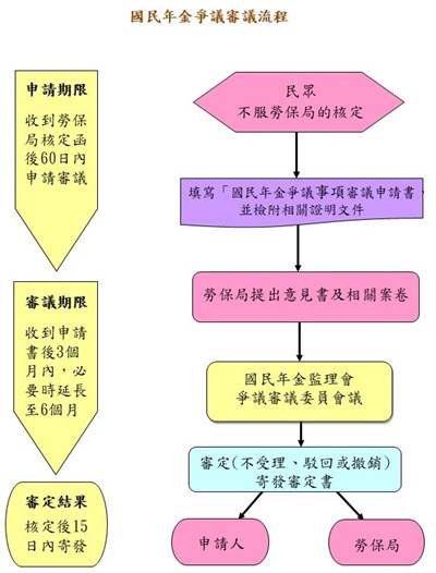 爭議審議流程