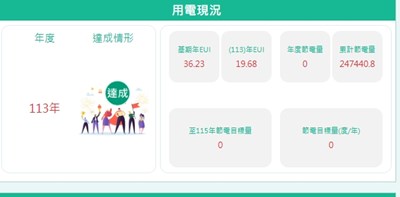 113年用電目標達成情形及成效數據