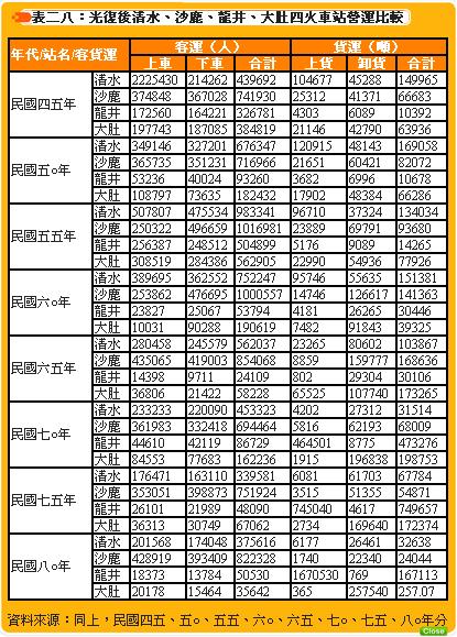 臺中市沙鹿區公所 交通篇 鐵路