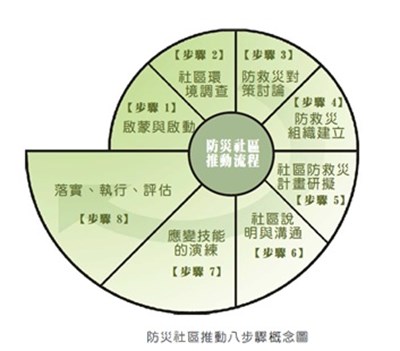 防災社區推動流程